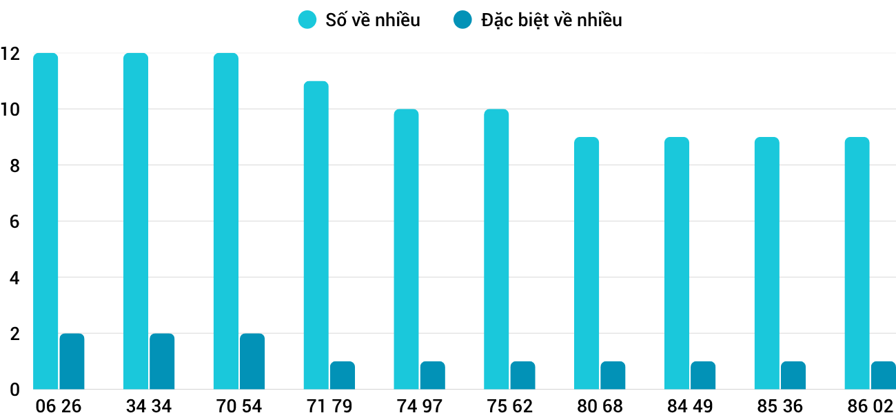 Thong-ke-nhieu-it-xsdng-15-10-2025