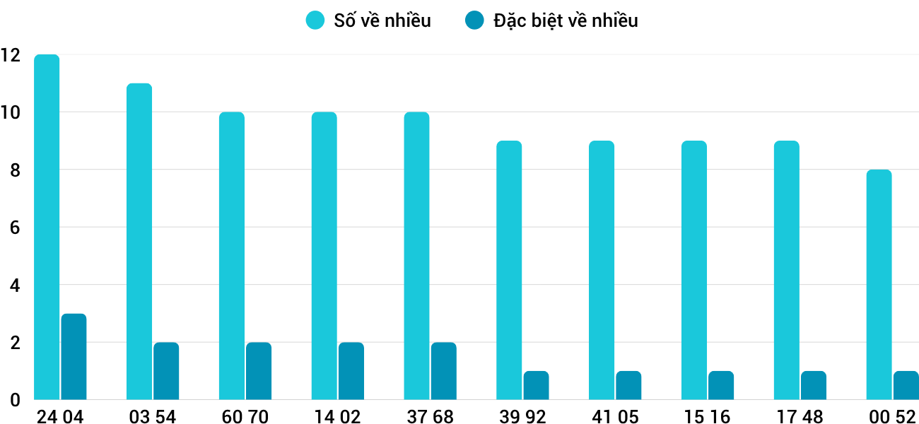 Thống kê XSMT 16102025 - Phân tích Xổ số Miền Trung 16-10 Thứ 5 5