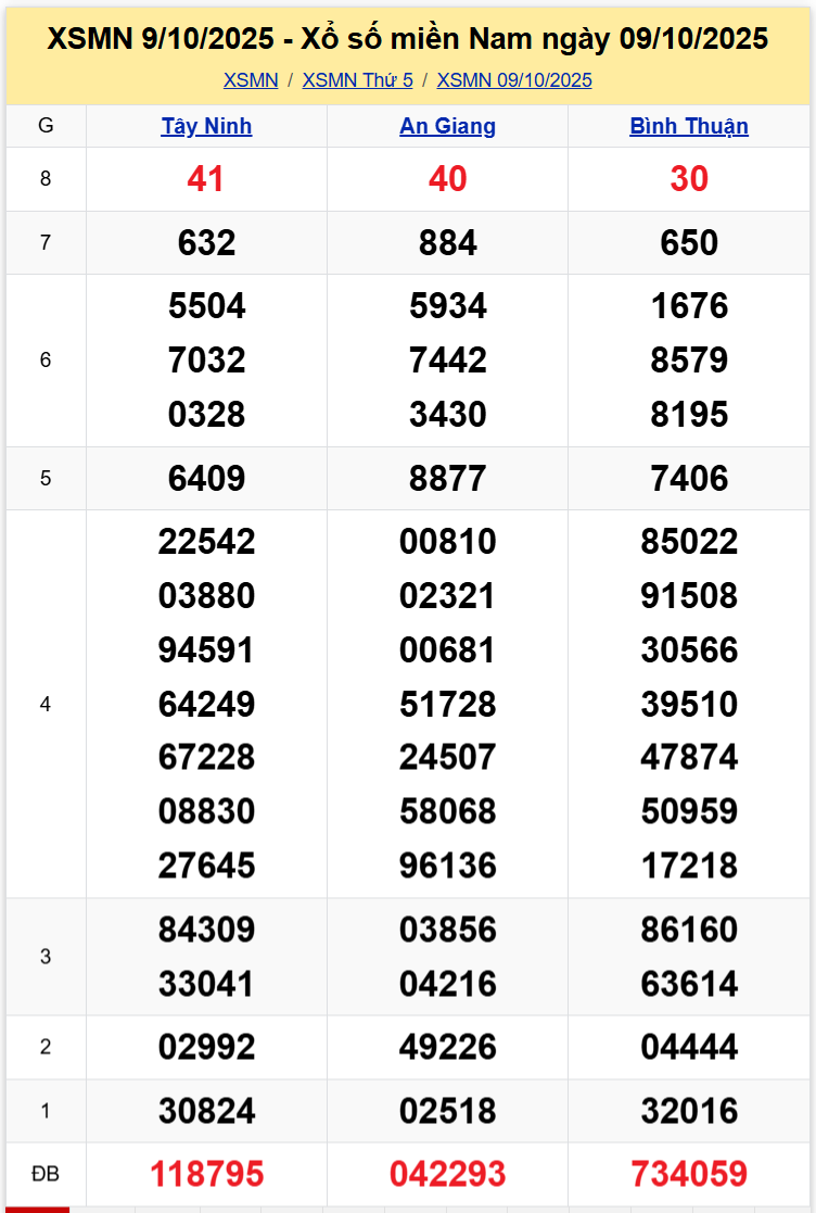 Thống Kê XSMN 16102025 - Dữ Liệu Xổ Số Miền Nam Thứ 5 ngày 1610 1