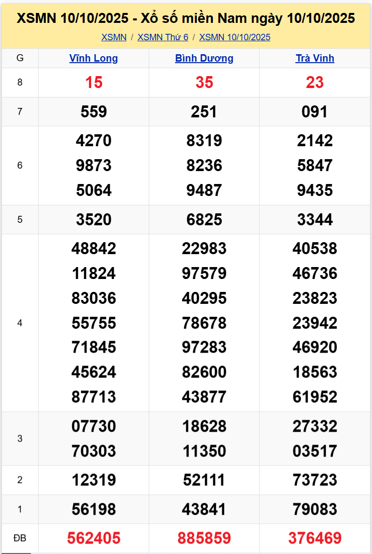 Thống Kê XSMN 17102025 - Tổng Hợp Dữ Liệu Xổ Số Miền Nam Thứ 6 1