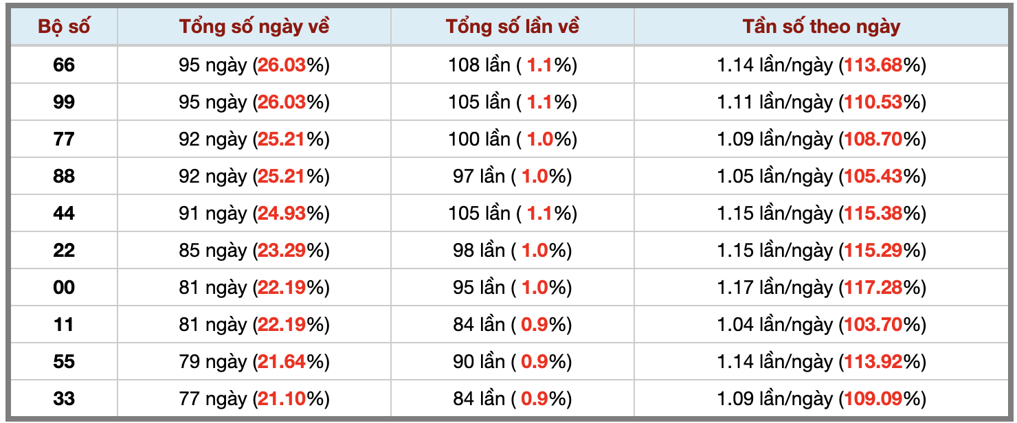 Thống kê kép XSMB 18102025 - Phân tích XSMB Thứ 7 hôm nay 3