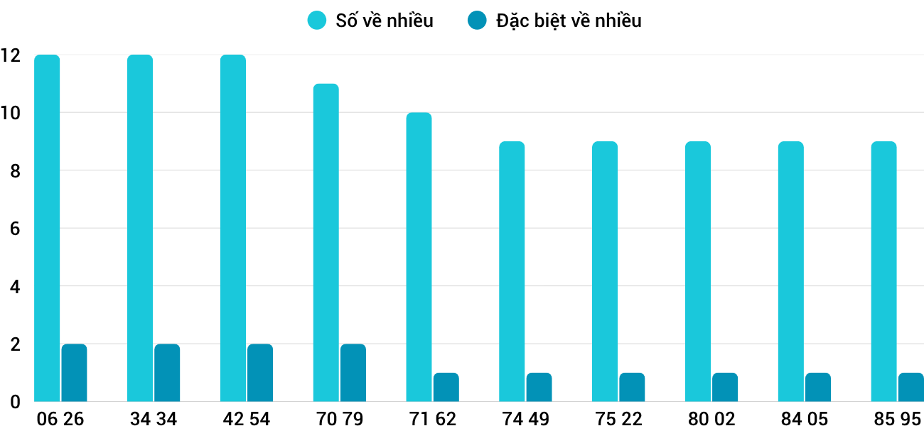 Thống kê XSMT 18102025 - Phân tích Xổ số Miền Trung 18-10 Thứ 7 5