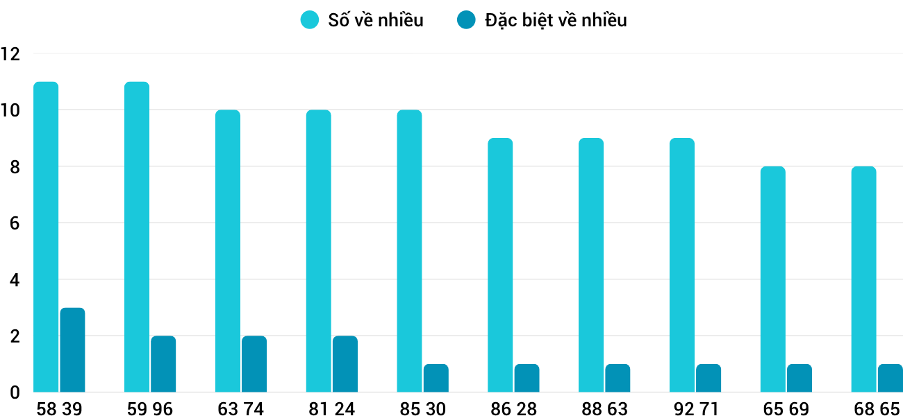 Thống kê XSMT 19102025 - Phân tích Xổ số Miền Trung 19-10 Chủ nhật 3