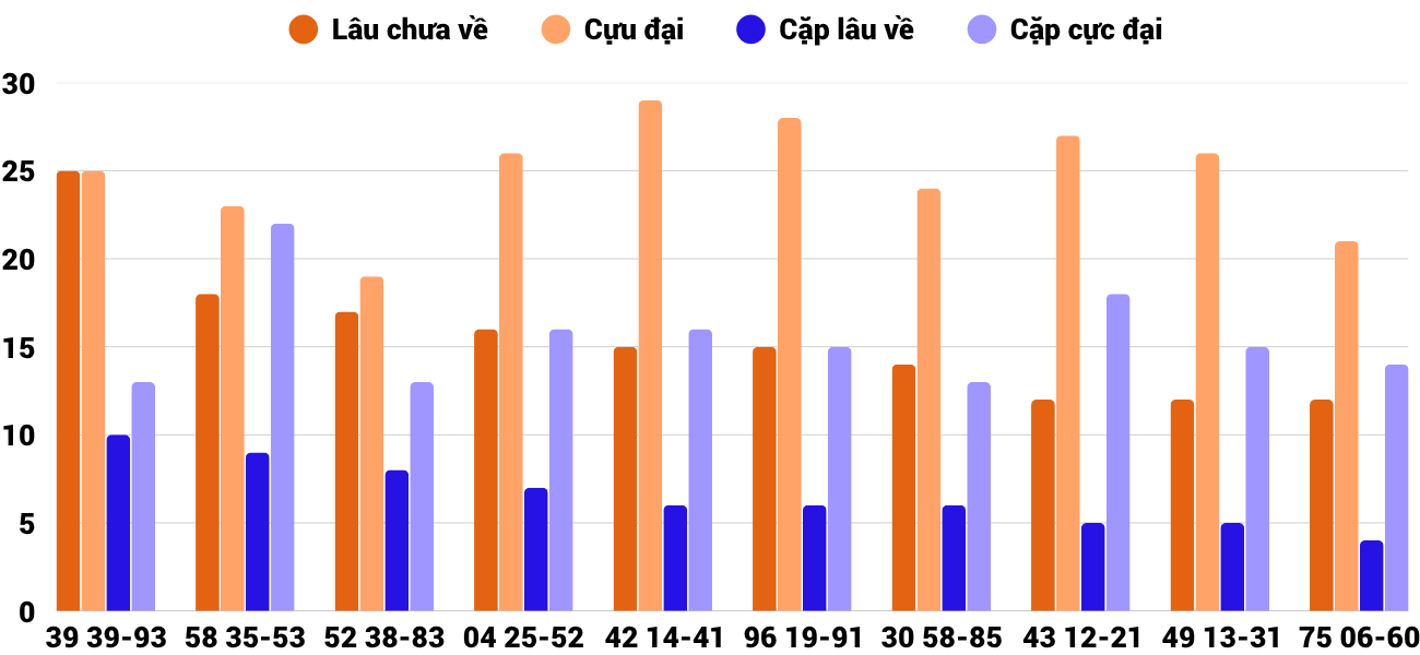 Thong-ke-cap-so-lau-chua-xuat-hien-xsnt-24-10-2025