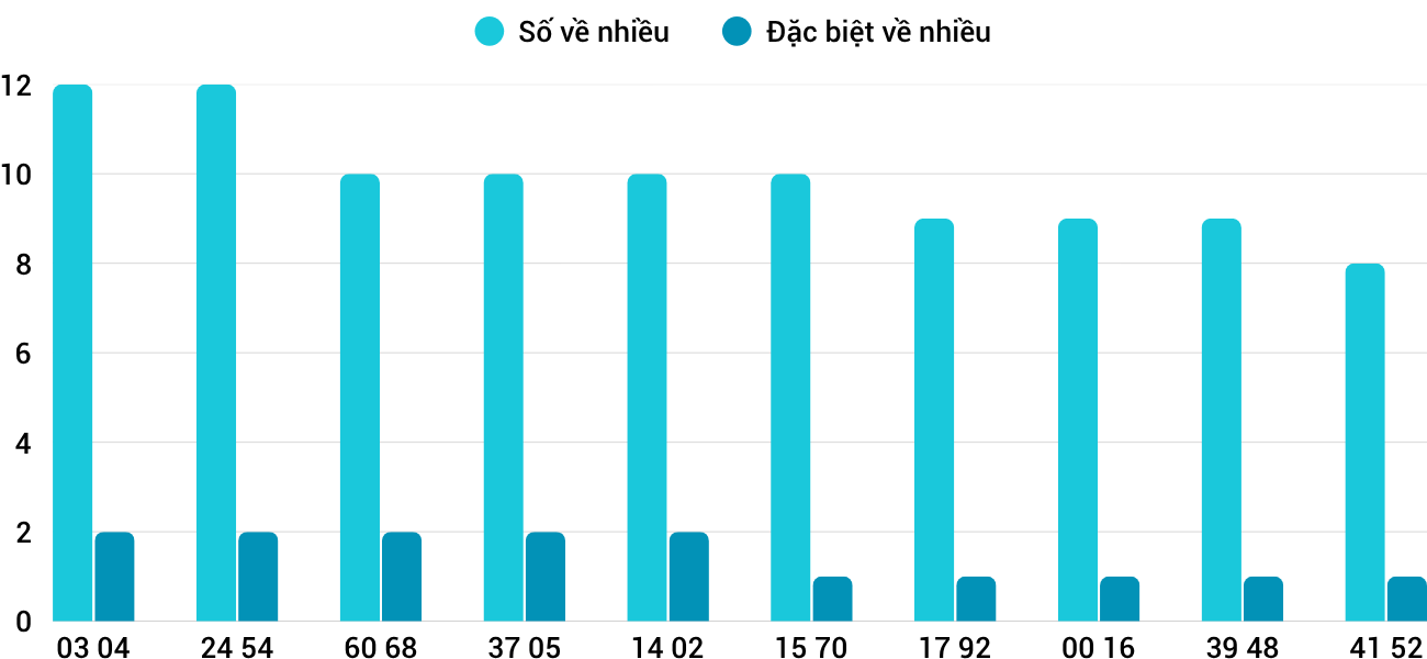 Thống kê XSMT 23102025 - Phân tích Xổ số Miền Trung 23-10 Thứ 5 5
