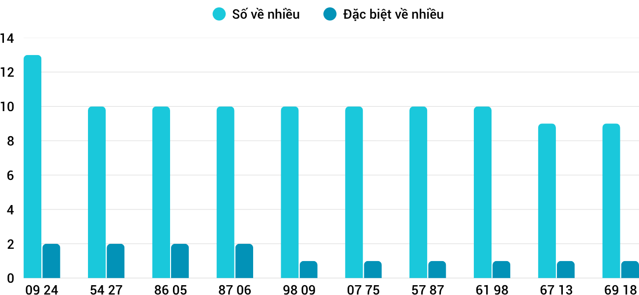 Thong-ke-nhieu-it-xstth-20-10-2025