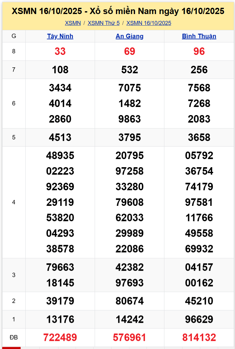Thống Kê XSMN 23102025 - Dữ Liệu Xổ Số Miền Nam Thứ 5 ngày 2310 1