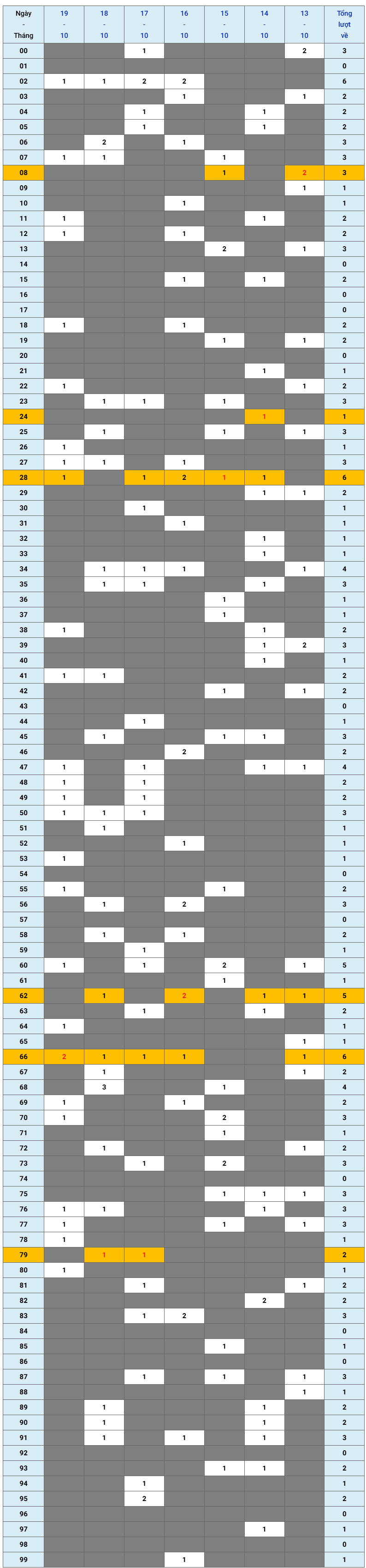 XSMB tuần qua có gì Tuần từ 13102025 đến 19102025 1