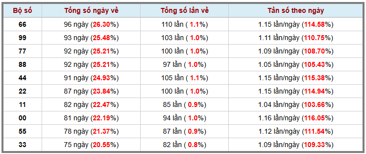 Thống kê kép XSMB 22102025 - Phân tích XSMB Thứ 4 hôm nay 3