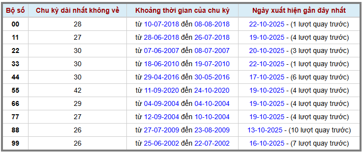 Thống kê kép XSMB 23102025 - Phân tích XSMB Thứ 5 hôm nay 2