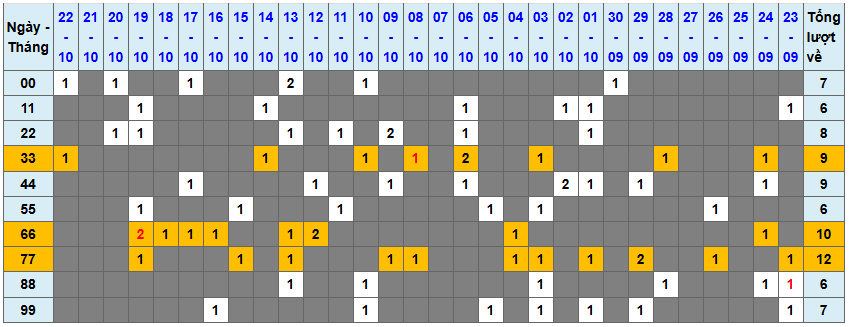 Thống kê kép XSMB 23102025 - Phân tích XSMB Thứ 5 hôm nay 1