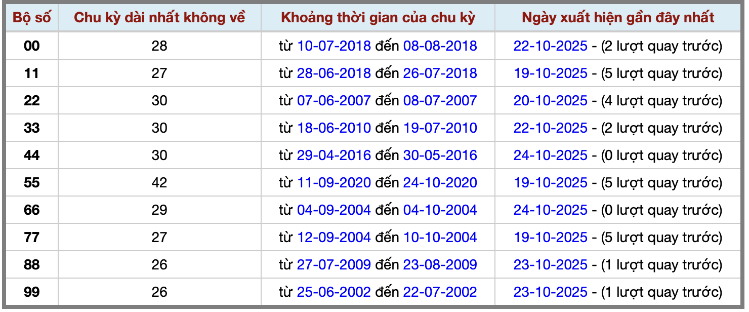 Thống kê kép XSMB 25102025 - Phân tích XSMB Thứ 7 hôm nay 2