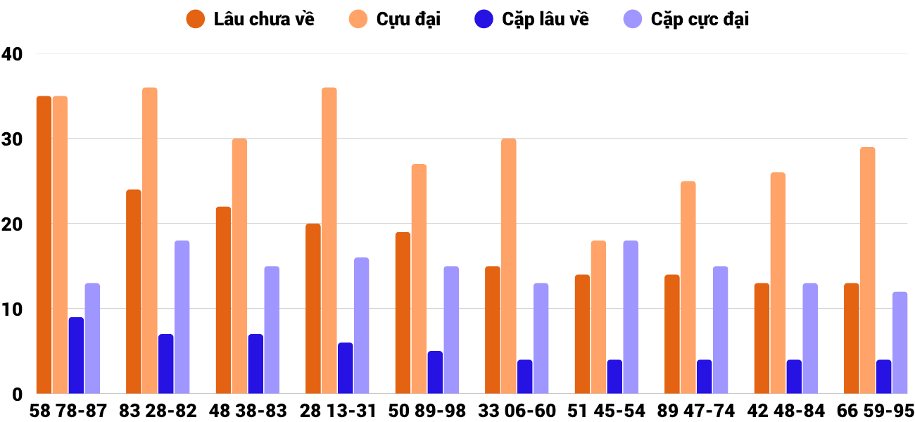 Thong-ke-cap-so-lau-chua-xuat-hien-xstth-26-10-2025