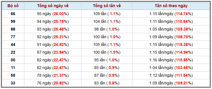 Thống kê kép XSMB 24102025 - Phân tích XSMB Thứ 6 hôm nay 3