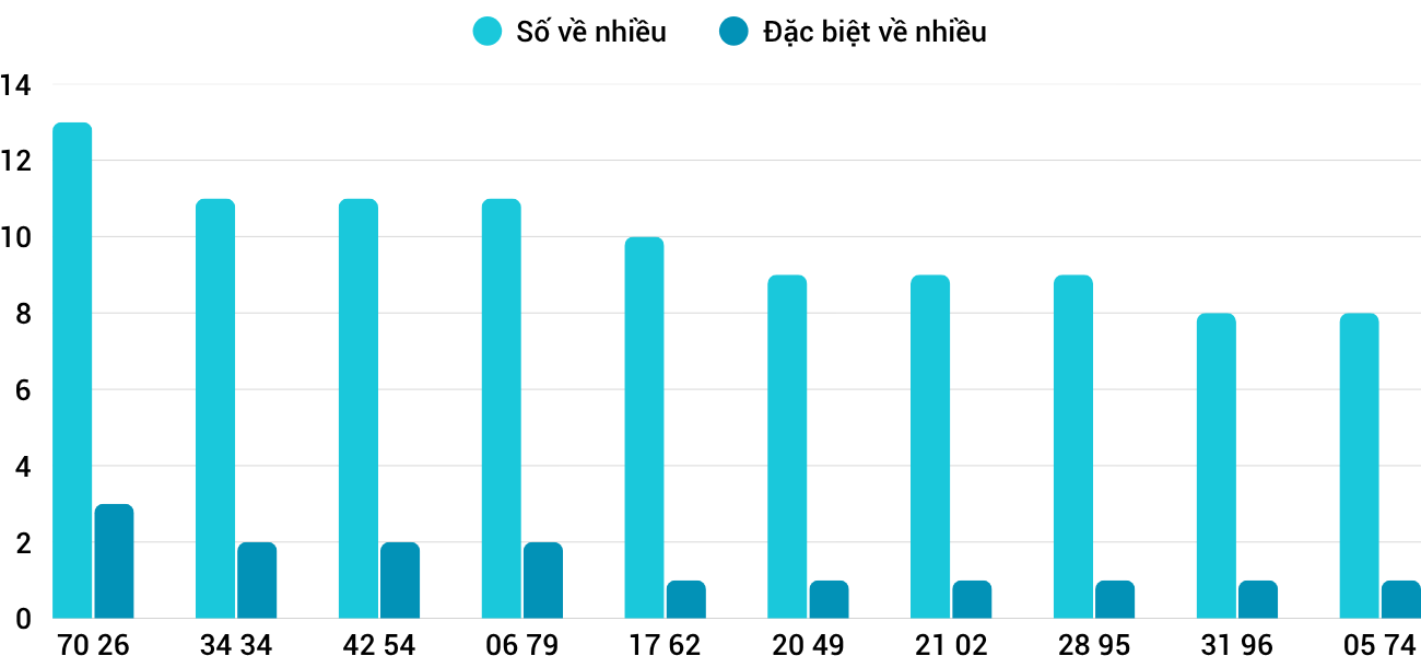 Thống kê XSMT 25102025 - Phân tích Xổ số Miền Trung 25-10 Thứ 7 5