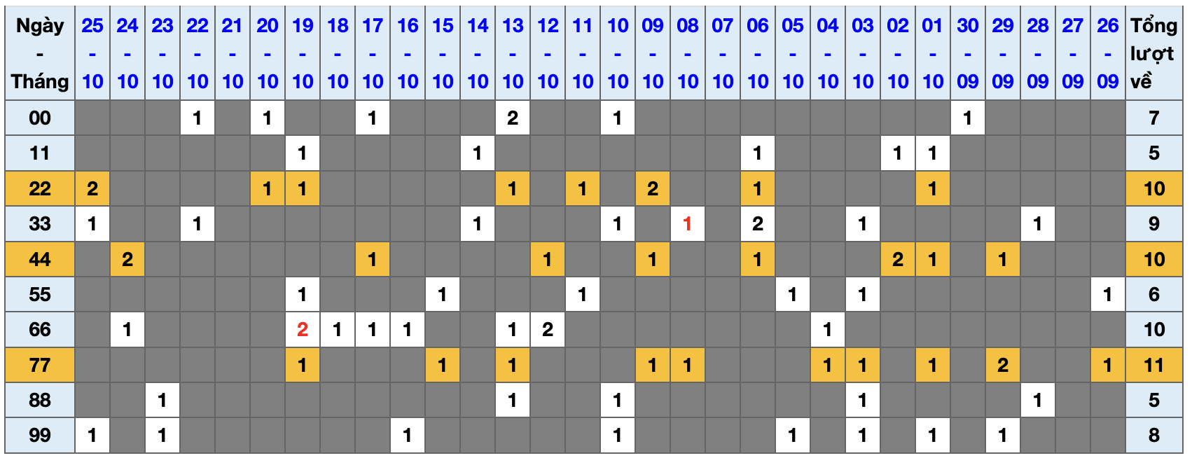 Thống kê kép XSMB 26102025 - Phân tích XSMB Chủ nhật hôm nay 1