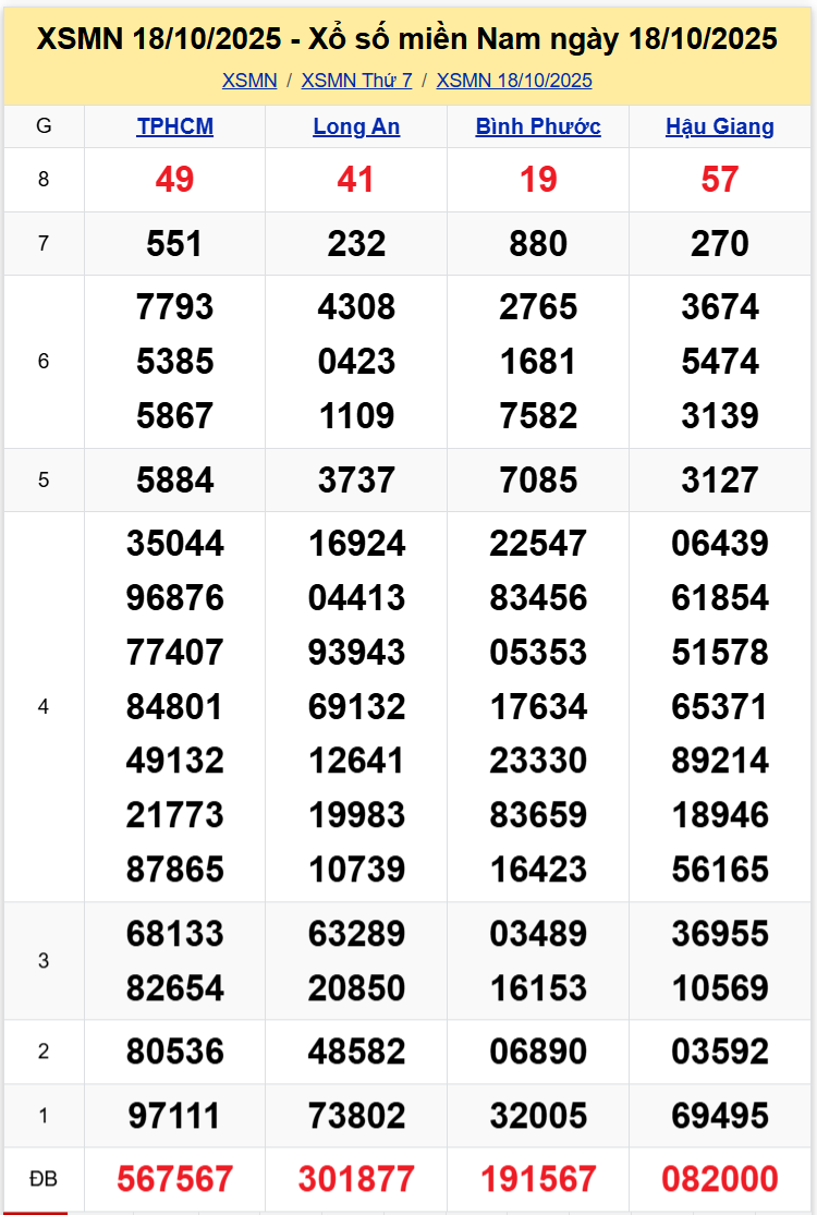 Thống Kê XSMN 25102025 - Tổng Hợp XS Miền Nam Thứ 7 Ngày 2510 1