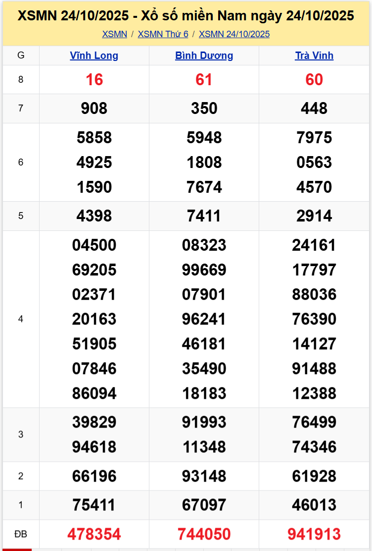 Thống Kê XSMN 31102025 - Tổng Hợp Dữ Liệu Xổ Số Miền Nam Thứ 6 1
