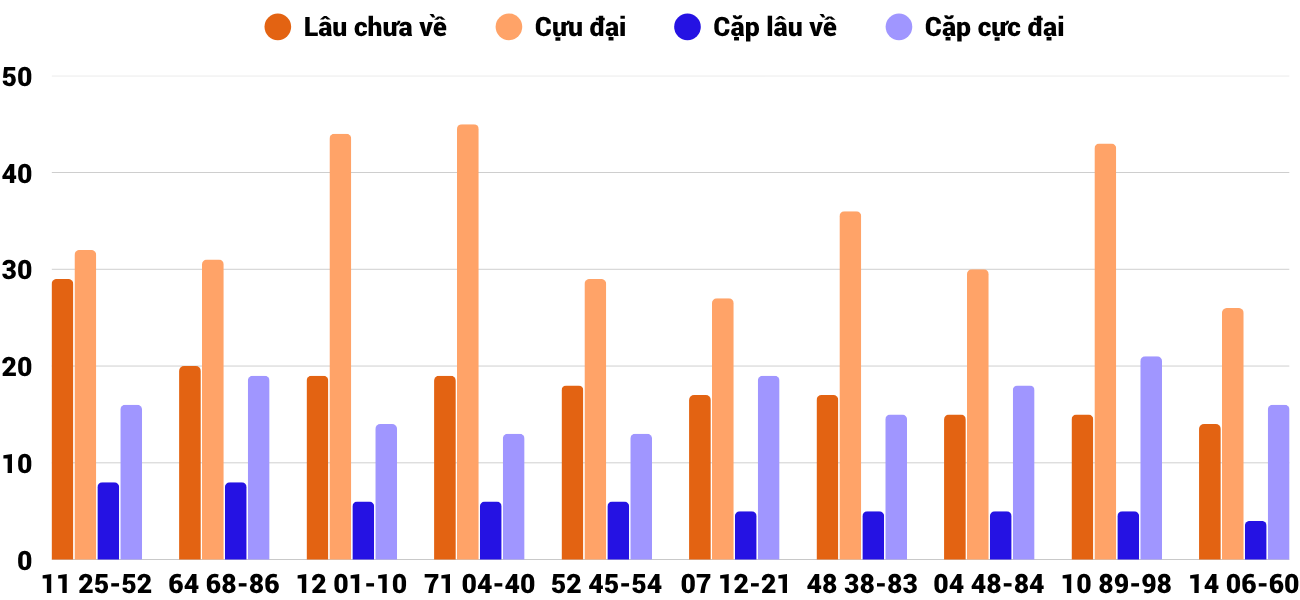 Thong-ke-cap-so-lau-chua-xuat-hien-xsdng-29-10-2025