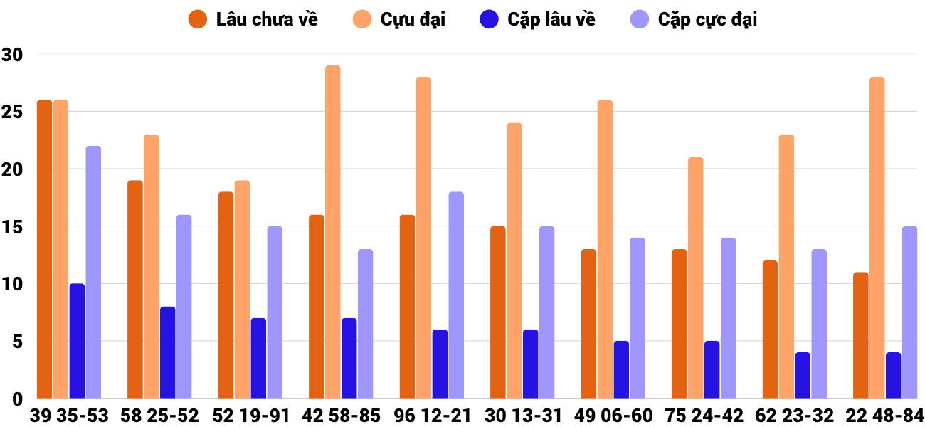 Thong-ke-cap-so-lau-chua-xuat-hien-xsnt-31-10-2025