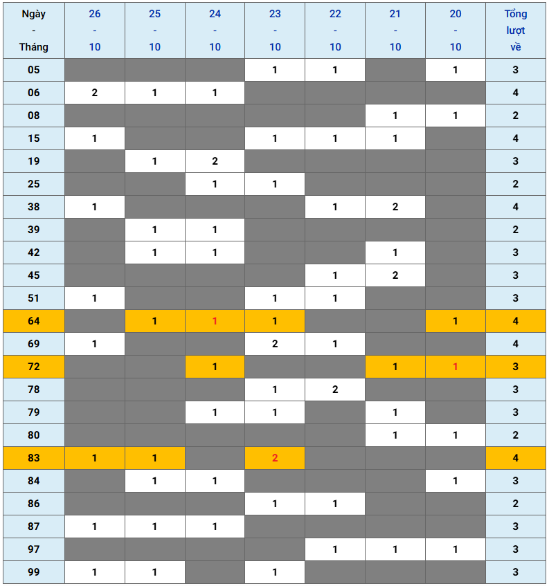 XSMB tuần qua có gì Tuần từ 20102025 đến 26102025 3