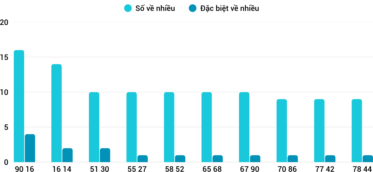 Thong-ke-nhieu-it-xsbdi-30-10-2025