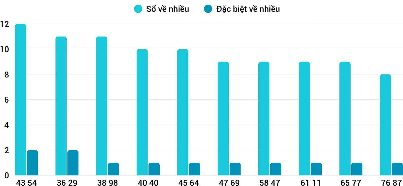 Thong-ke-nhieu-it-xsnt-31-10-2025