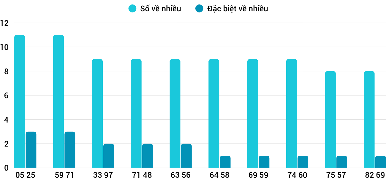 Thong-ke-nhieu-it-xsqb-30-10-2025