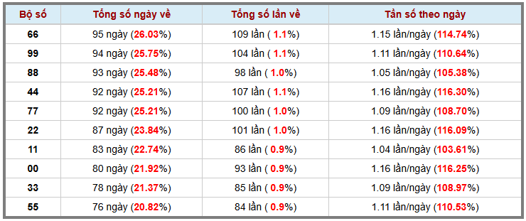 Thống kê kép XSMB 30102025 - Phân tích XSMB Thứ 5 hôm nay 3