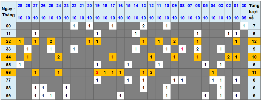 Thống kê kép XSMB 30102025 - Phân tích XSMB Thứ 5 hôm nay 1