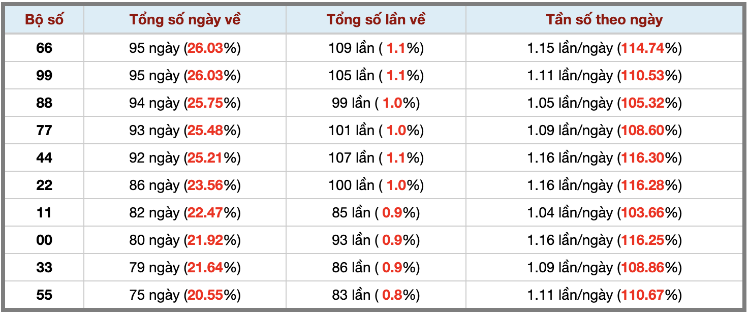 Thống kê kép XSMB 1112025 - Phân tích XSMB Thứ 7 hôm nay 3