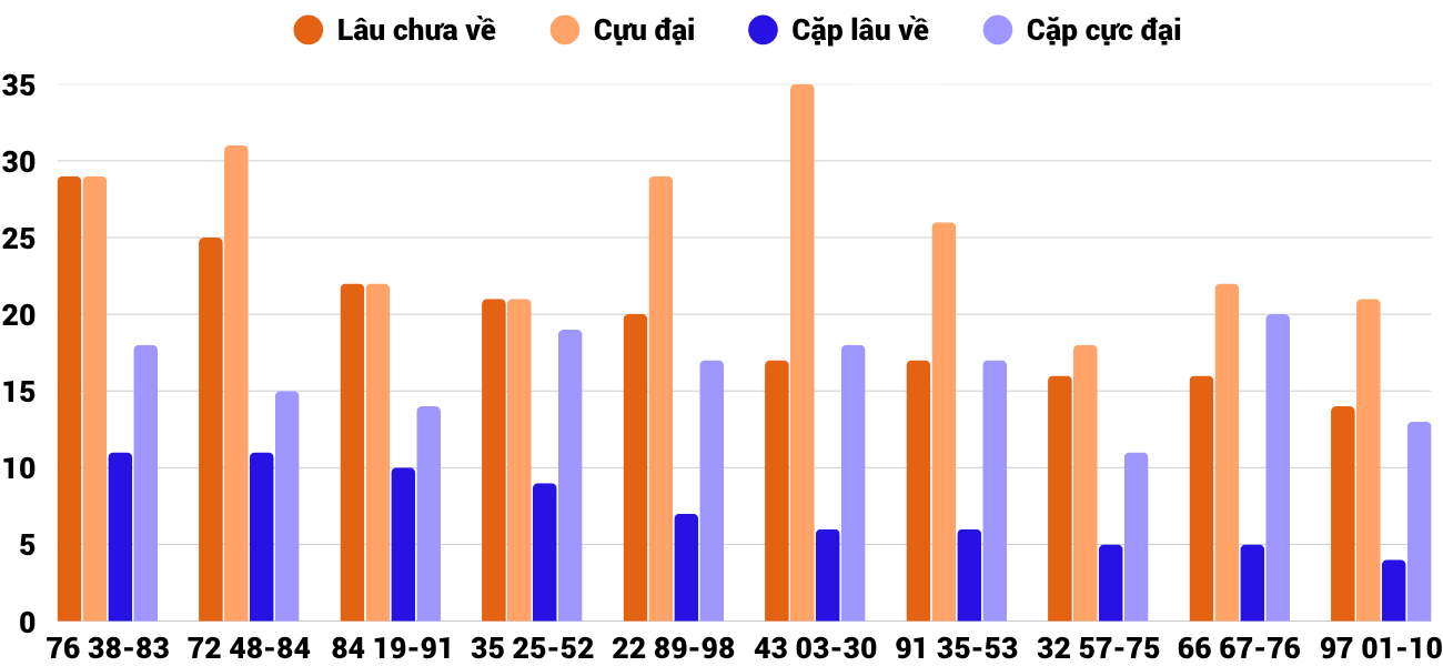 Thong-ke-cap-so-lau-chua-xuat-hien-xskt-2-11-2025