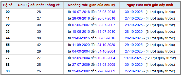 Thống kê kép XSMB 31102025 - Phân tích XSMB Thứ 6 hôm nay 2