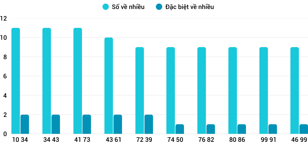 Thong-ke-nhieu-it-xskh-2-11-2025