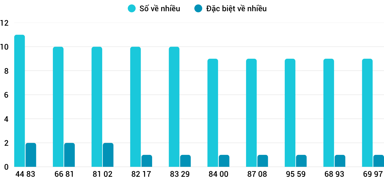 Thống kê XSMT 1112025 - Phân tích Xổ số Miền Trung 1-11 Thứ 7 1