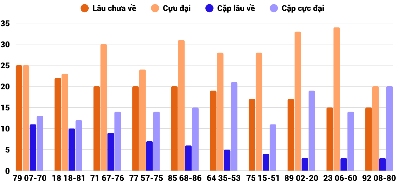Thong-ke-cap-so-lau-chua-xuat-hien-xsbdi-6-11-2025