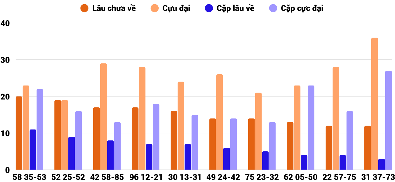 Thong-ke-cap-so-lau-chua-xuat-hien-xsnt-7-11-2025