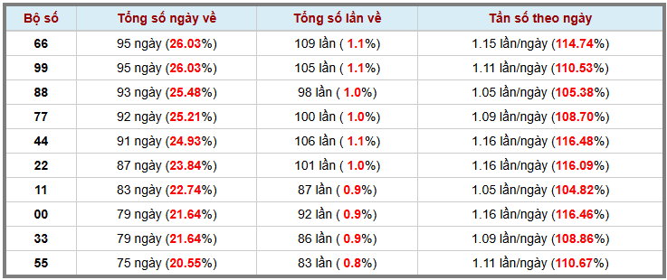 Thống kê kép XSMB 3112025 - Phân tích XSMB Thứ 2 hôm nay 3