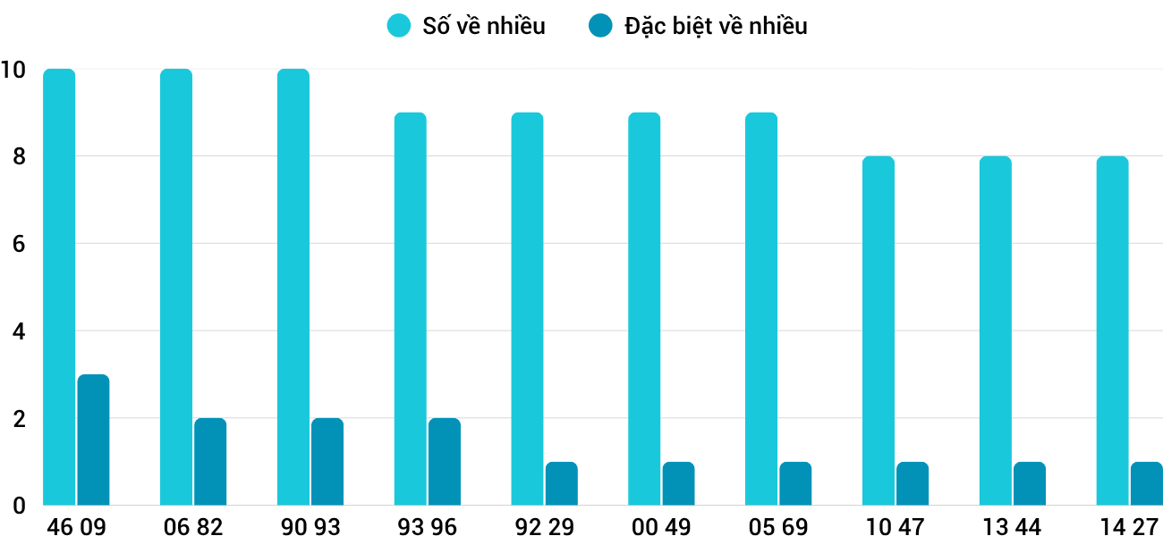 Thong-ke-nhieu-it-xsgl-7-11-2025