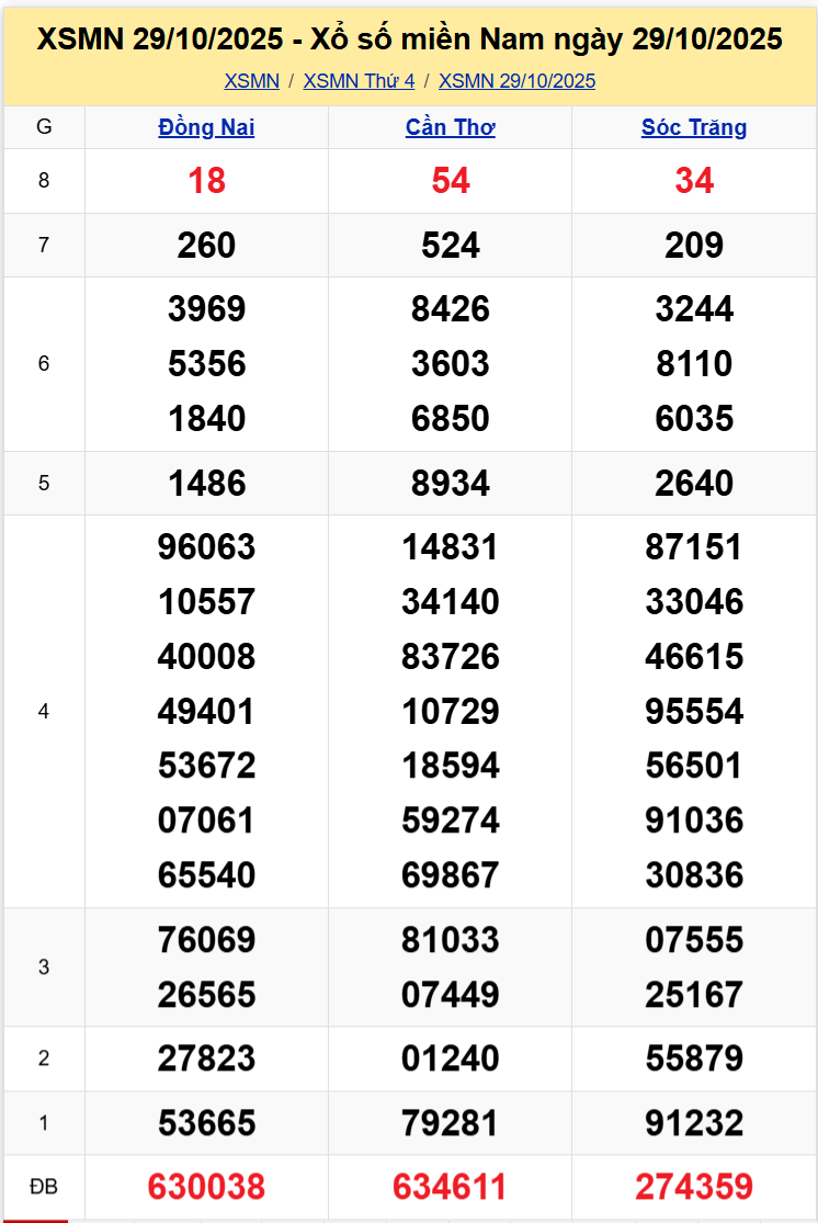 Thống Kê XSMN 05112025-Tổng Hợp Xổ Số Miền Nam Thứ 4 ngày 0511 1