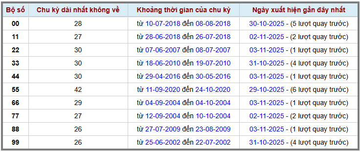 Thống kê kép XSMB 4112025 - Phân tích XSMB Thứ 3 hôm nay 2