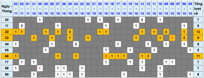 Thống kê kép XSMB 4112025 - Phân tích XSMB Thứ 3 hôm nay 1