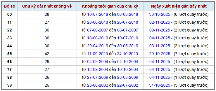 Thống kê kép XSMB 5112025 - Phân tích XSMB Thứ 4 hôm nay 2