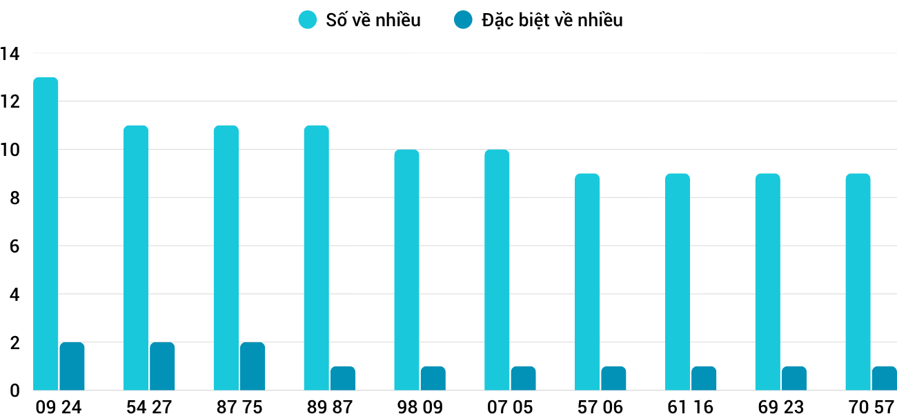 Thống kê XSMT 9112025 - Phân tích Xổ số Miền Trung 9-11 Chủ nhật 1