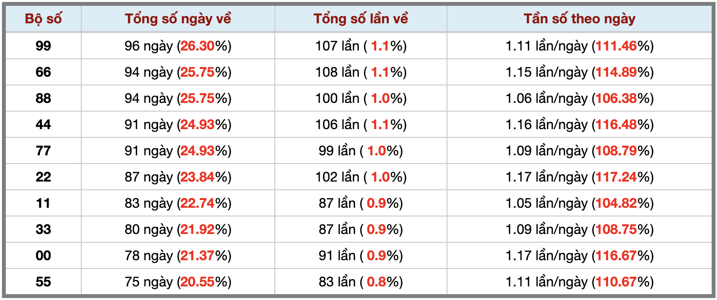 Thống kê kép XSMB 7112025 - Phân tích XSMB Thứ 6 hôm nay 3 Thống kê kép XSMB 7112025 - Phân tích XSMB Thứ 6 hôm nay 3