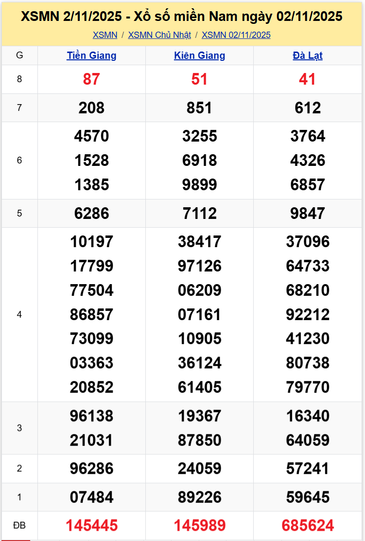 Thống Kê XSMN 09112025 - Tổng Hợp Dữ Liệu Xổ Số Chủ Nhật 0911 1