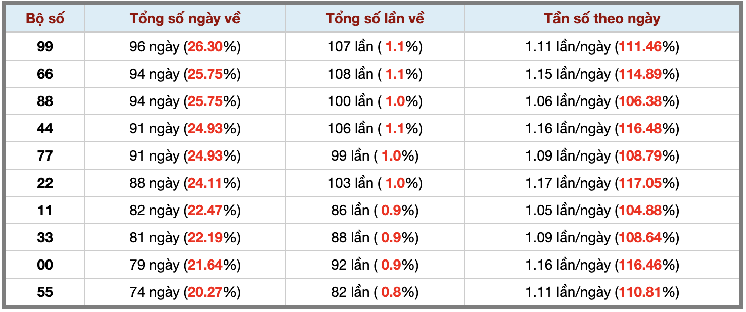 Thống kê kép XSMB 8112025 - Phân tích XSMB Thứ 7 hôm nay 3