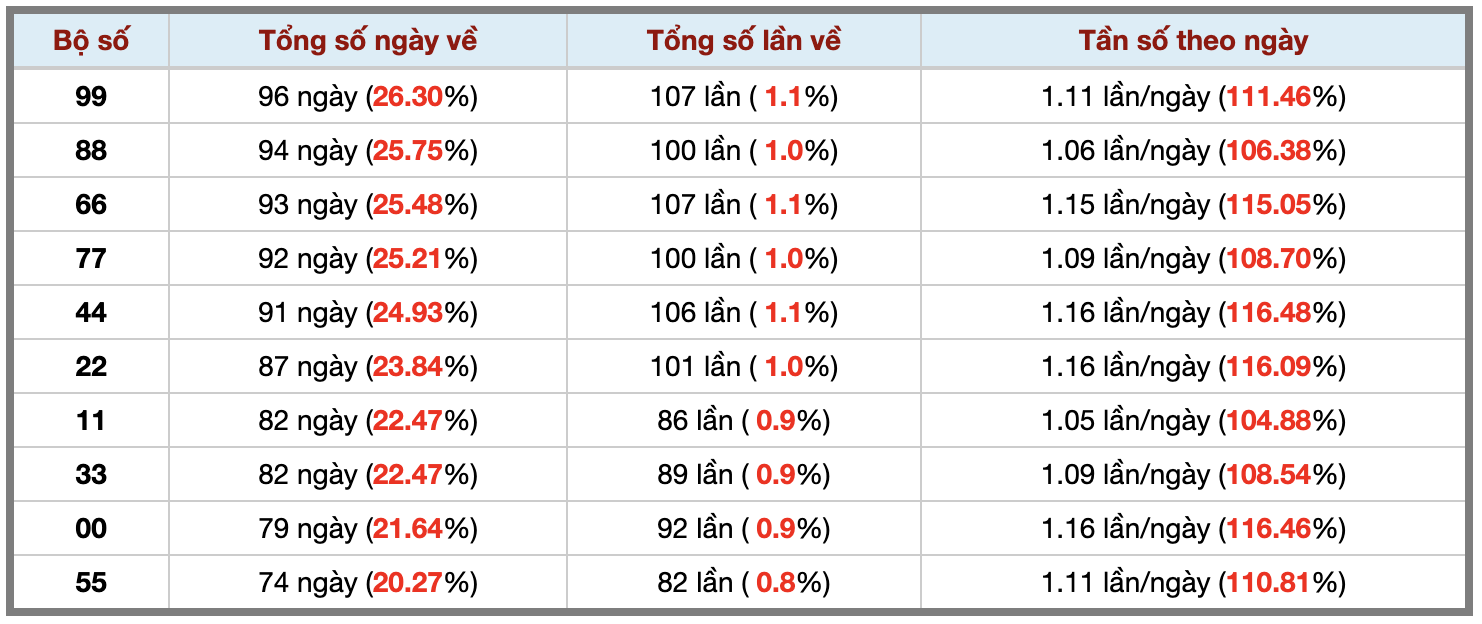 Thống kê kép XSMB 9112025 - Phân tích XSMB Chủ nhật hôm nay 3