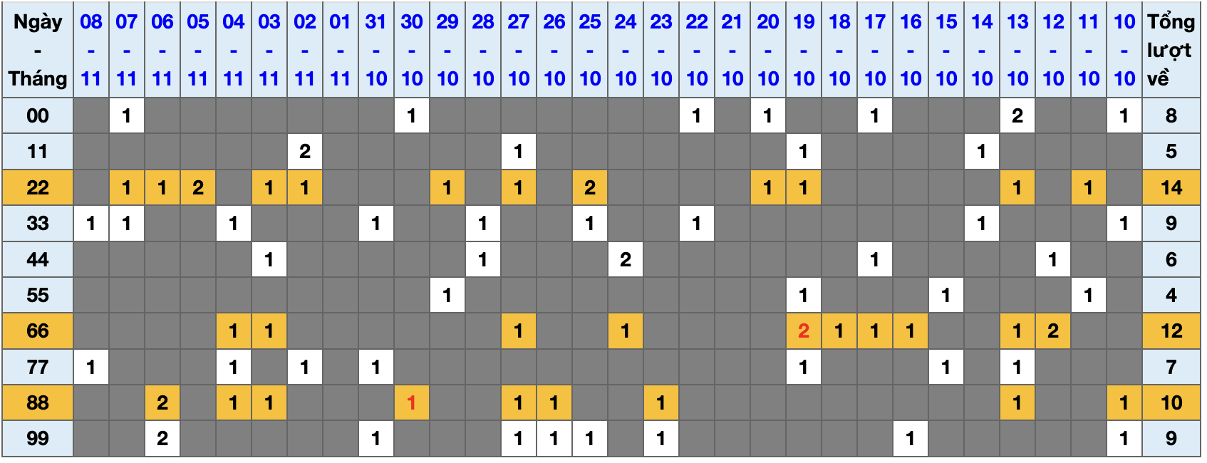 Thống kê kép XSMB 9112025 - Phân tích XSMB Chủ nhật hôm nay 1