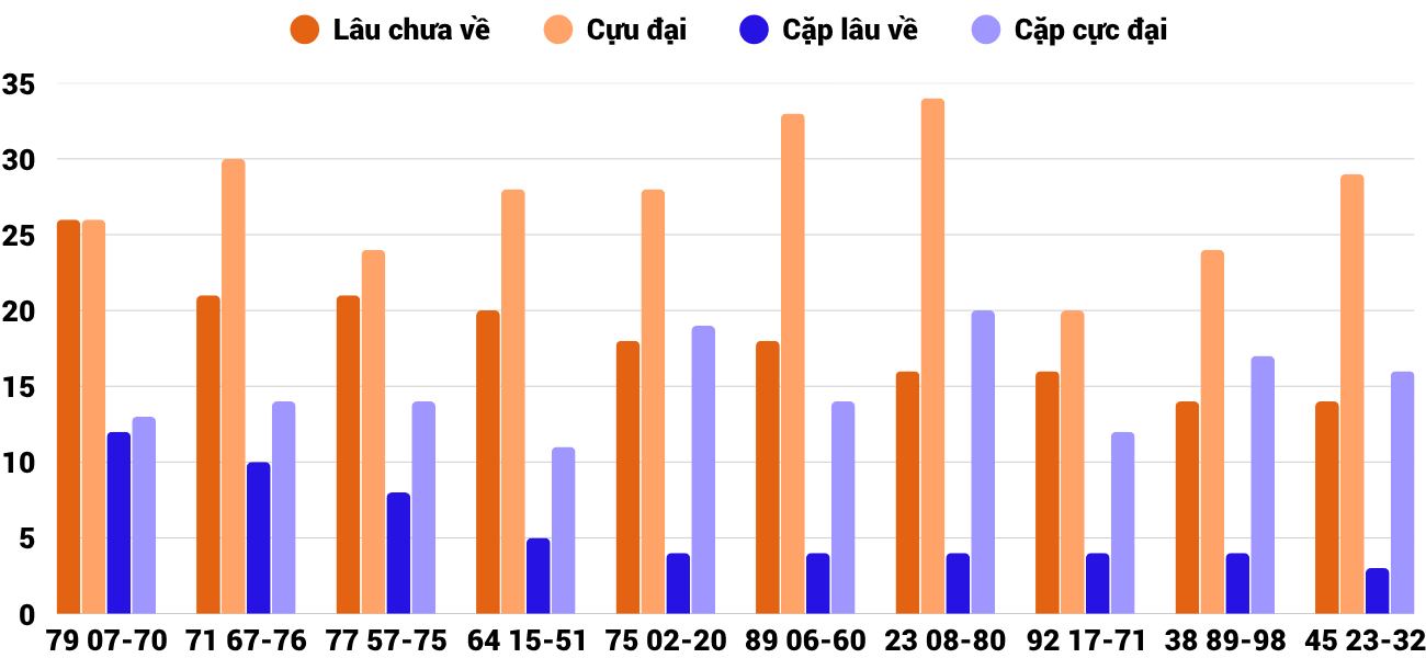 Thong-ke-cap-so-lau-chua-xuat-hien-xsbdi-13-11-2025 Thong-ke-cap-so-lau-chua-xuat-hien-xsbdi-13-11-2025